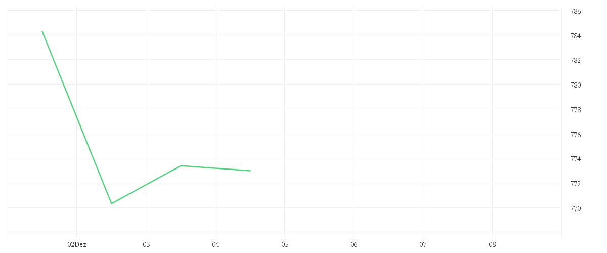 Chart zur Tagesentwicklung von Multipartner SICAV - Konwave Gold Equity Fund B USD