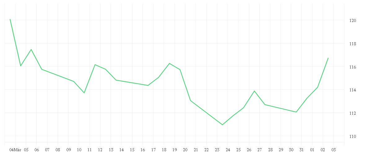 Chart zur Monatsentwicklung von KEPLER Europa Aktienfonds A