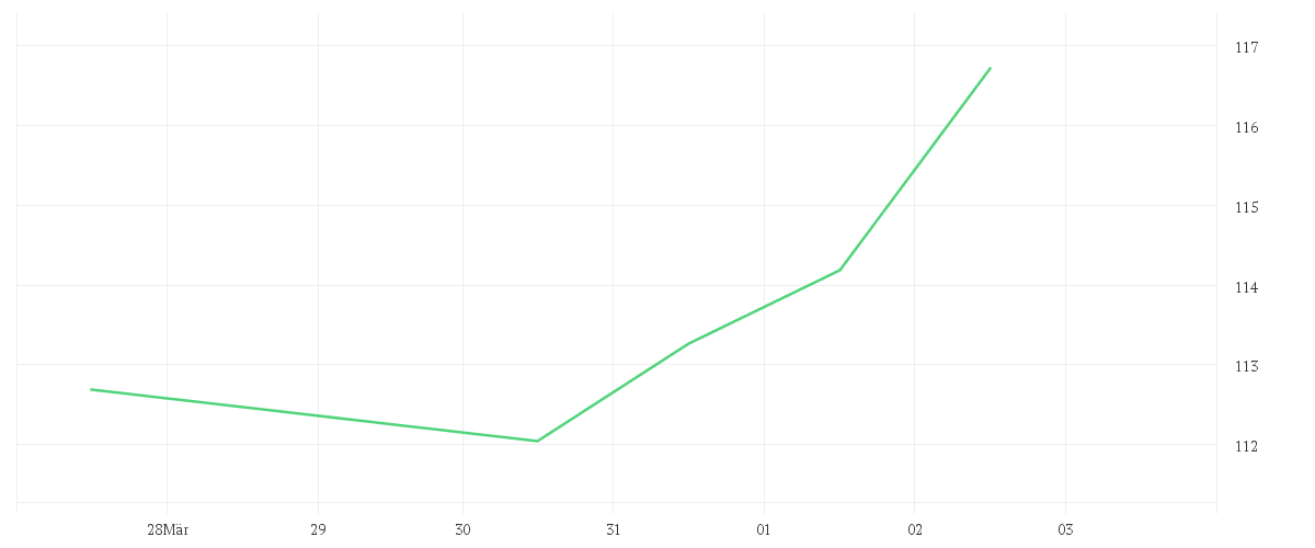 Chart zur Wochenentwicklung von KEPLER Europa Aktienfonds A