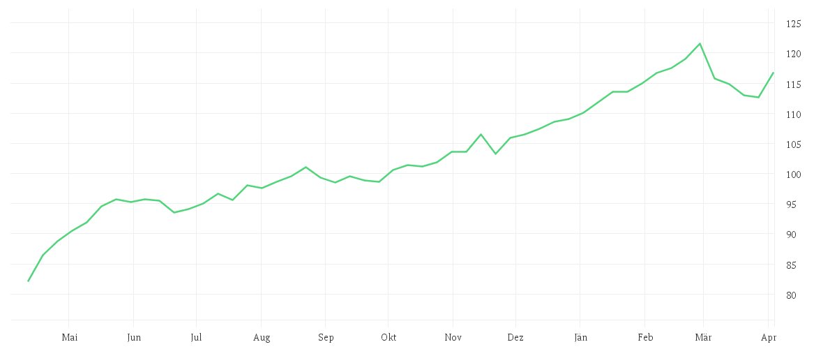 Chart zur Jahresentwicklung von KEPLER Europa Aktienfonds A