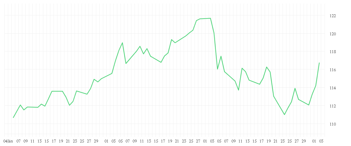 Chart zur Entwicklung der letzten drei Monate von KEPLER Europa Aktienfonds A