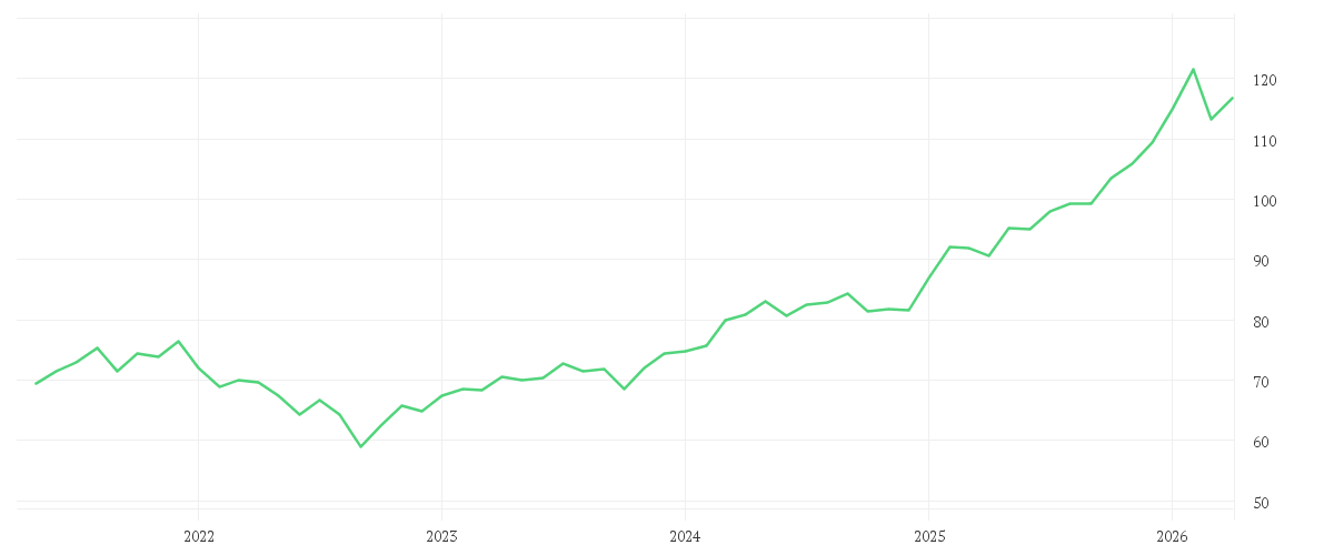 Chart zur Entwicklung der letzten fünf Jahre von KEPLER Europa Aktienfonds A