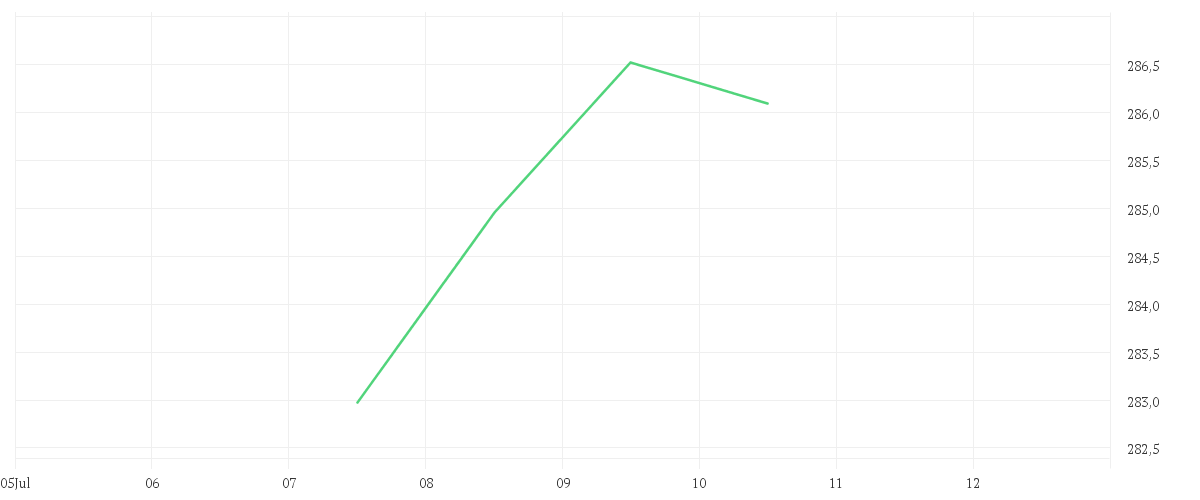 Chart zur Wochenentwicklung von UniSector: HighTech A