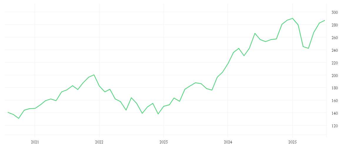 Chart zur Entwicklung der letzten fünf Jahre von UniSector: HighTech A