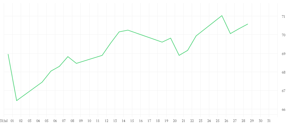 Chart zur Monatsentwicklung von BGF World Financials Fund A2 USD