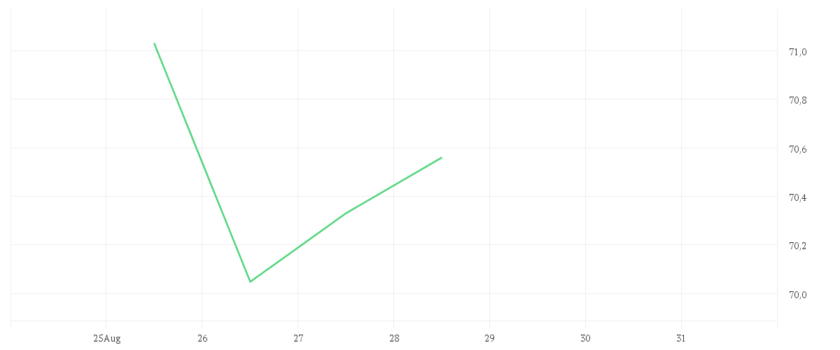 Chart zur Wochenentwicklung von BGF World Financials Fund A2 USD