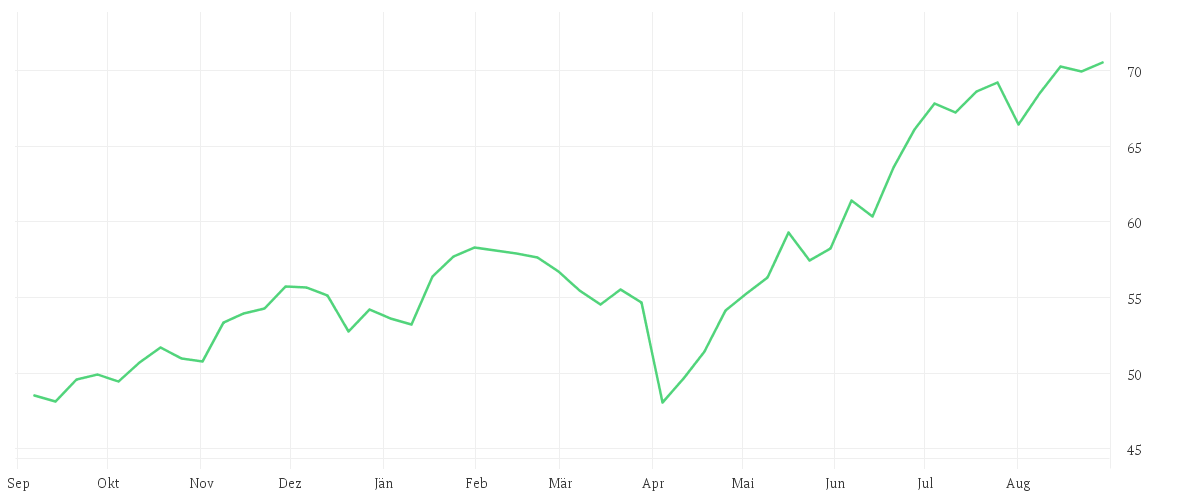 Chart zur Jahresentwicklung von BGF World Financials Fund A2 USD