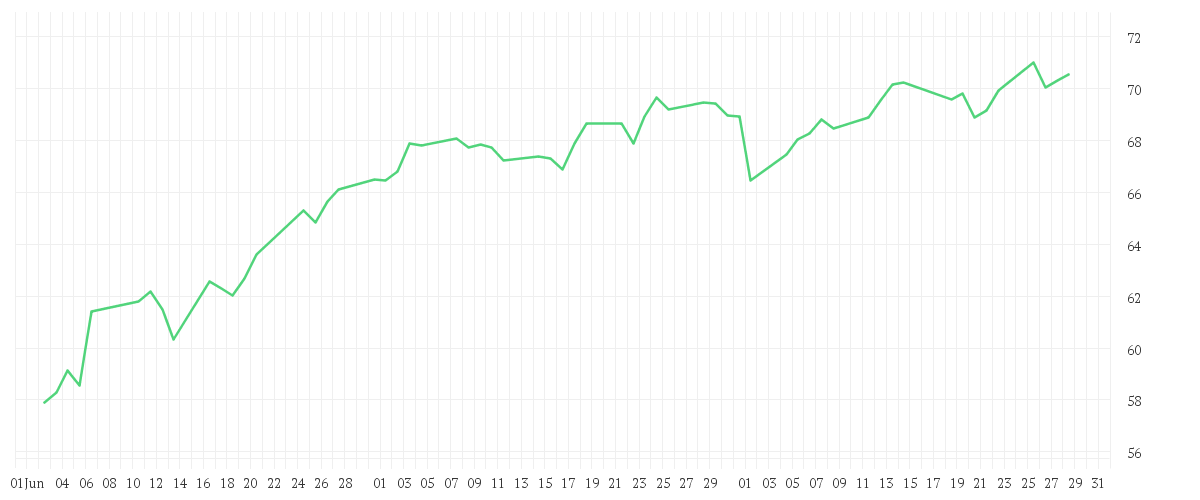 Chart zur Entwicklung der letzten drei Monate von BGF World Financials Fund A2 USD
