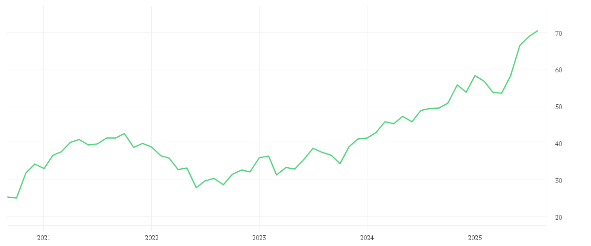 Chart zur Entwicklung der letzten fünf Jahre von BGF World Financials Fund A2 USD