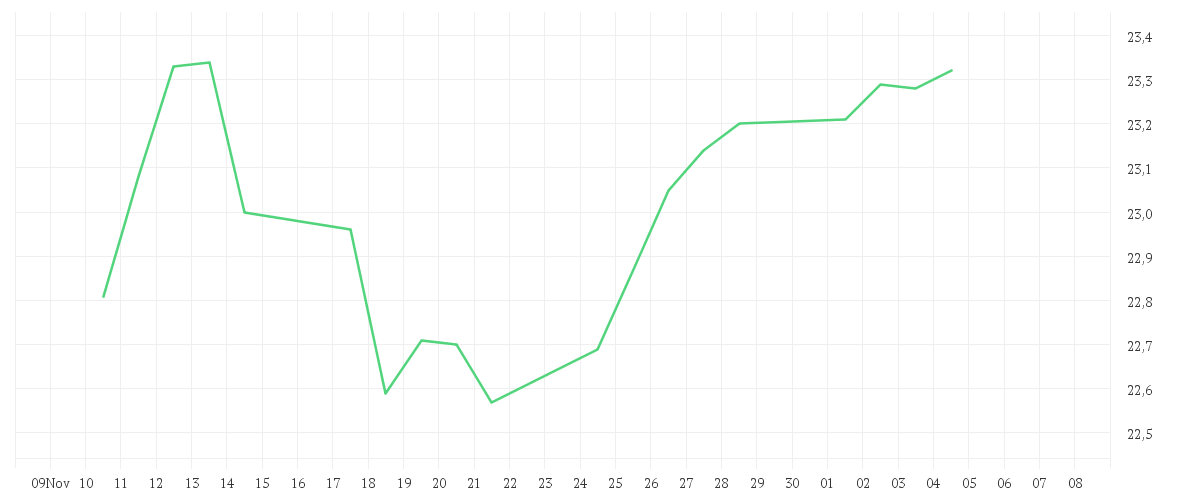 Chart zur Monatsentwicklung von JPMorgan Funds - Europe Strategic Value Fund A (dist) - EUR