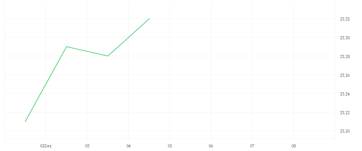 Chart zur Wochenentwicklung von JPMorgan Funds - Europe Strategic Value Fund A (dist) - EUR