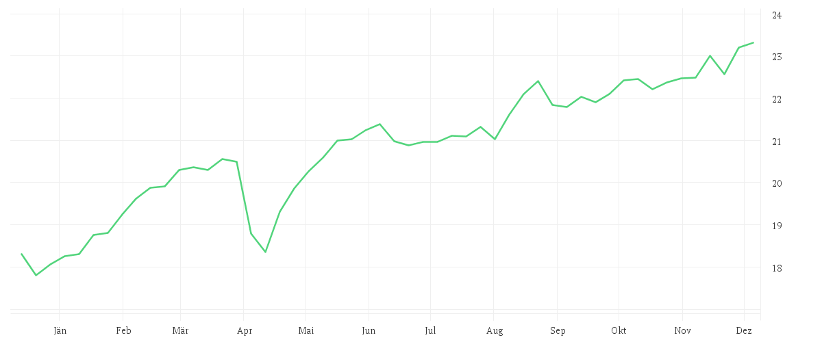 Chart zur Jahresentwicklung von JPMorgan Funds - Europe Strategic Value Fund A (dist) - EUR