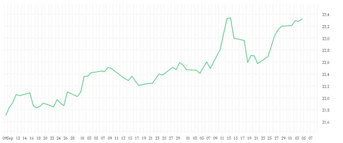 Chart zur Entwicklung der letzten drei Monate von JPMorgan Funds - Europe Strategic Value Fund A (dist) - EUR