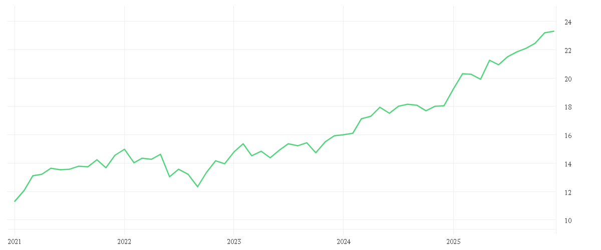 Chart zur Entwicklung der letzten fünf Jahre von JPMorgan Funds - Europe Strategic Value Fund A (dist) - EUR