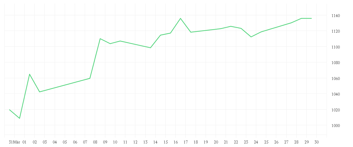 Chart zur Monatsentwicklung von abrdn SICAV I - Japanese Sustainable Equity Fund, A Acc JPY Shares