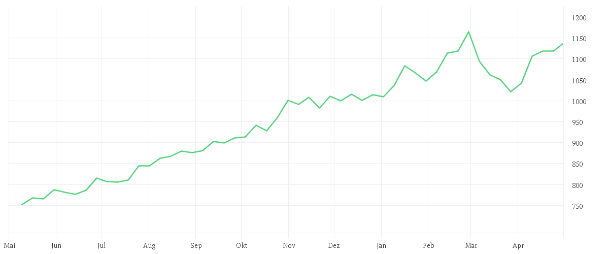 Chart zur Jahresentwicklung von abrdn SICAV I - Japanese Sustainable Equity Fund, A Acc JPY Shares