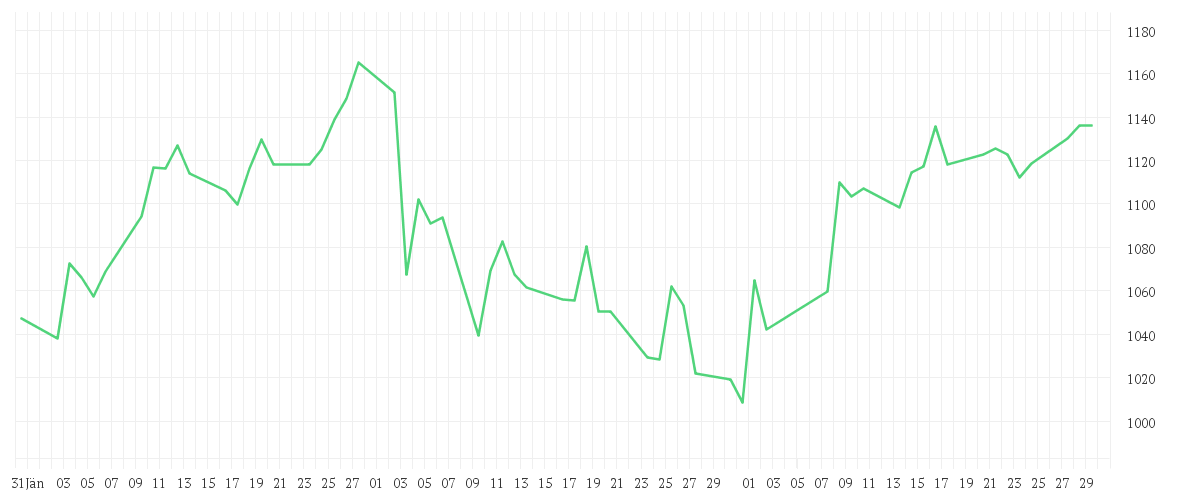 Chart zur Entwicklung der letzten drei Monate von abrdn SICAV I - Japanese Sustainable Equity Fund, A Acc JPY Shares