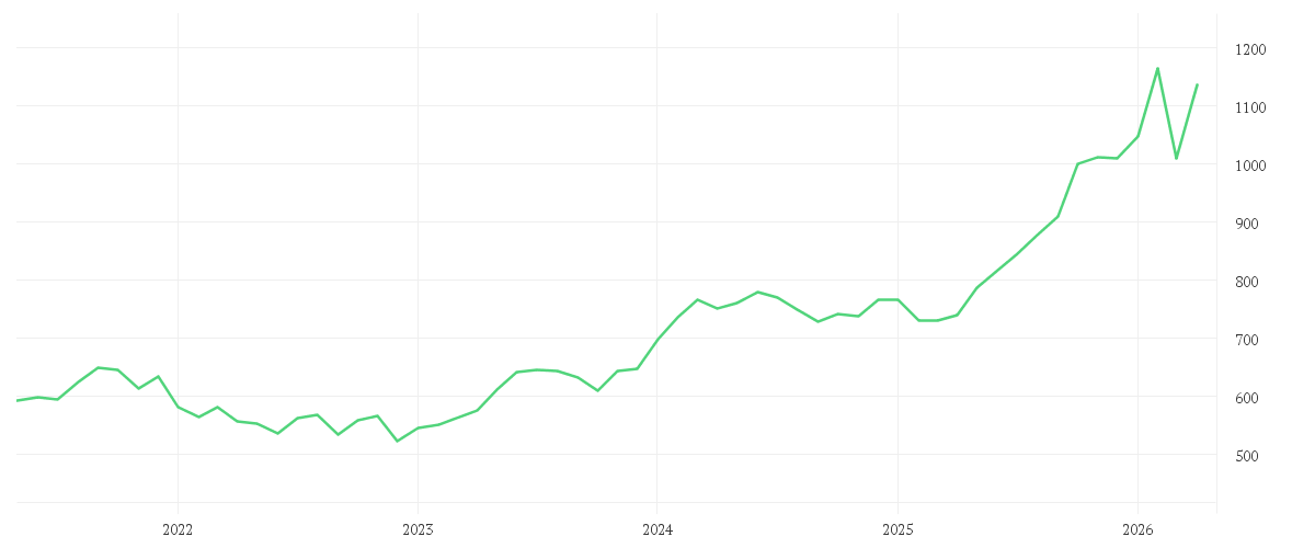 Chart zur Entwicklung der letzten fünf Jahre von abrdn SICAV I - Japanese Sustainable Equity Fund, A Acc JPY Shares