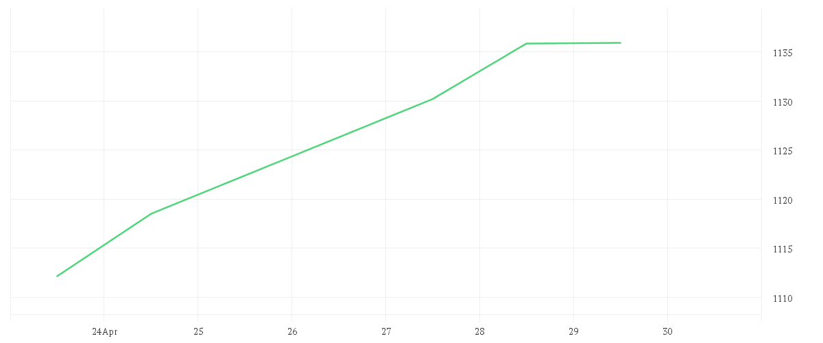 Chart zur Tagesentwicklung von abrdn SICAV I - Japanese Sustainable Equity Fund, A Acc JPY Shares