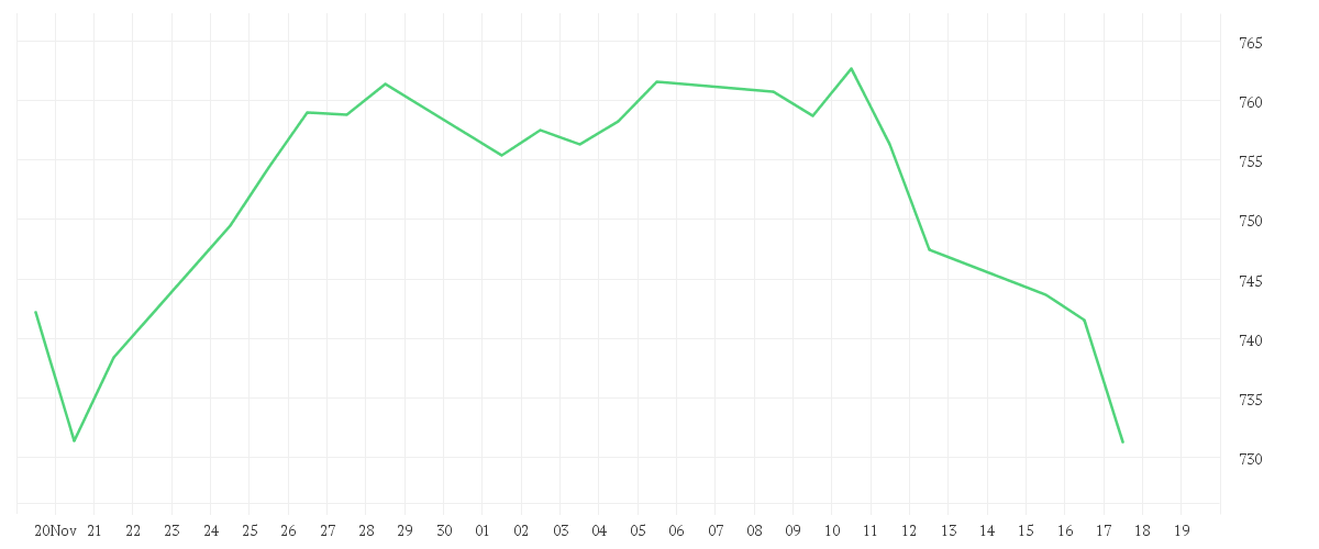 Chart zur Monatsentwicklung von UniNordamerika