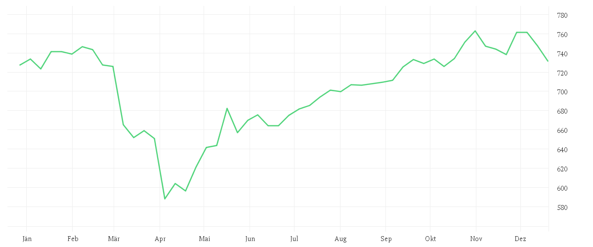 Chart zur Jahresentwicklung von UniNordamerika