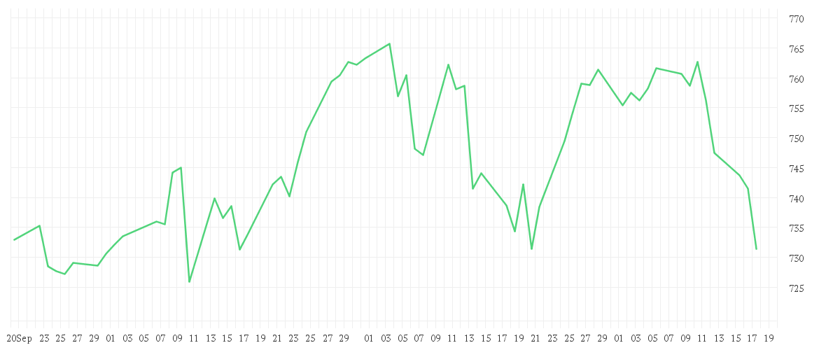 Chart zur Entwicklung der letzten drei Monate von UniNordamerika