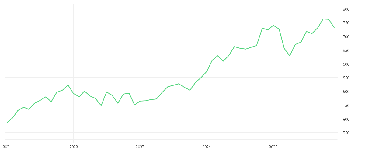 Chart zur Entwicklung der letzten fünf Jahre von UniNordamerika