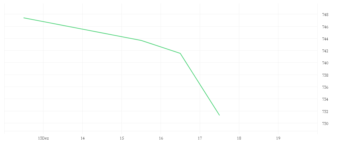 Chart zur Tagesentwicklung von UniNordamerika