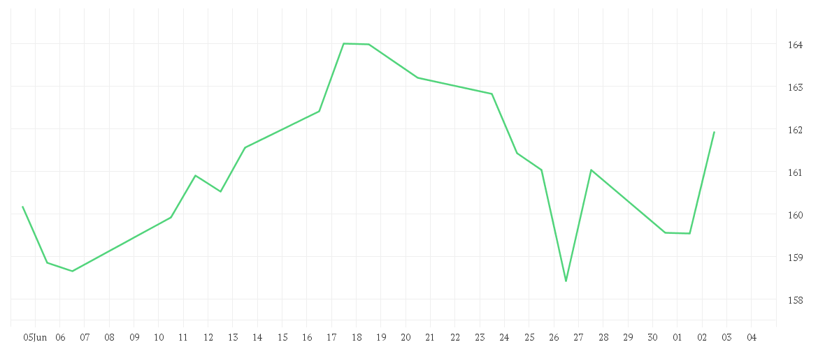 Chart zur Monatsentwicklung von AMUNDI AKTIEN ROHSTOFFE - A