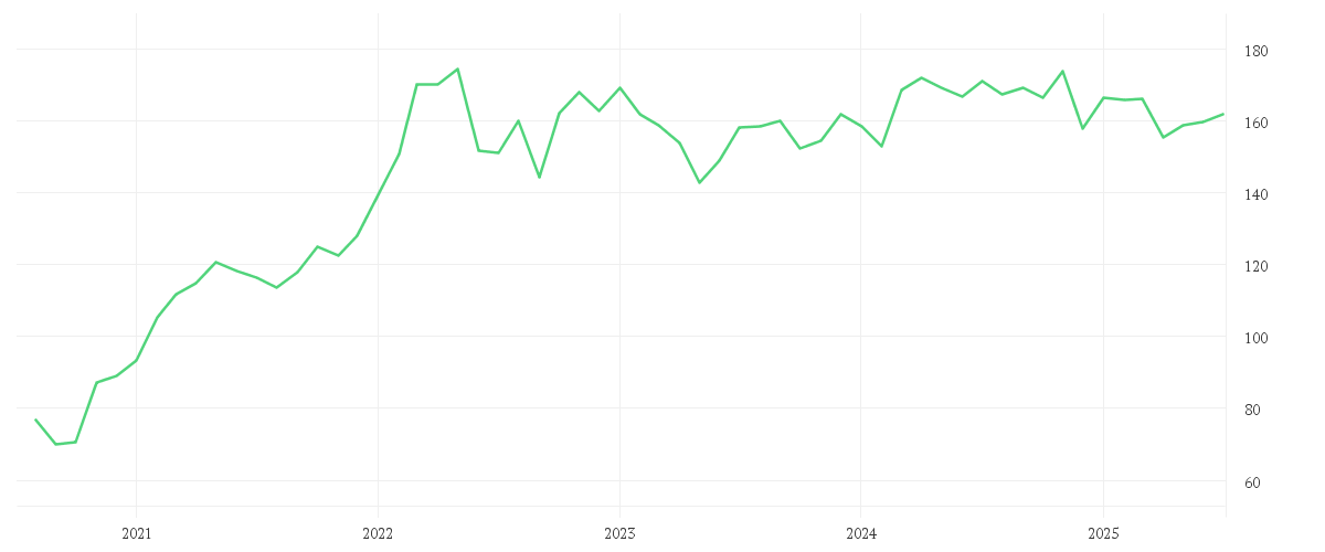 Chart zur Entwicklung der letzten fünf Jahre von AMUNDI AKTIEN ROHSTOFFE - A
