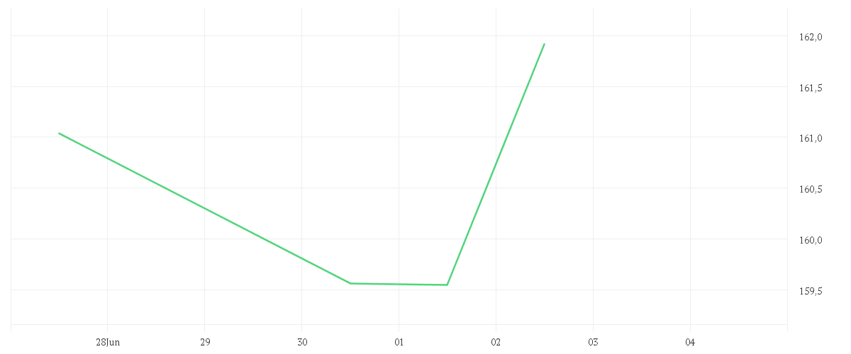 Chart zur Tagesentwicklung von AMUNDI AKTIEN ROHSTOFFE - A
