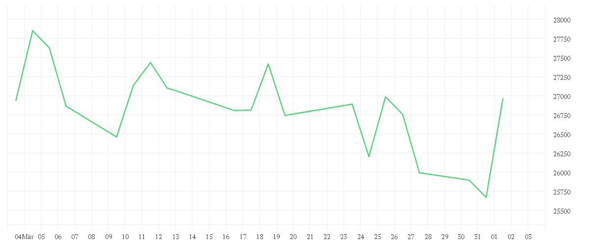 Chart zur Monatsentwicklung von JPMorgan Investment Funds - Japan Sustainable Equity Fund A (acc) - JPY