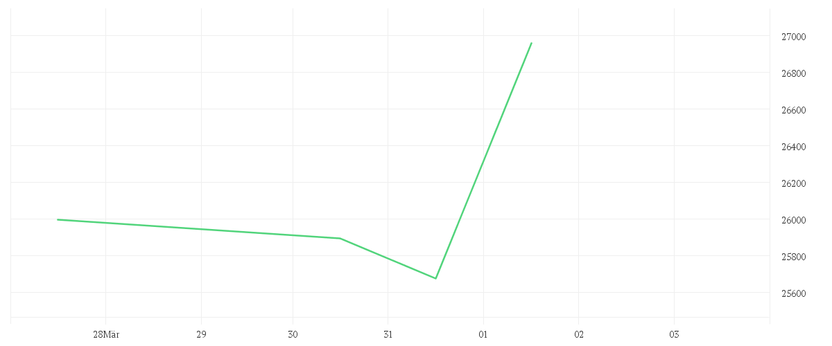Chart zur Wochenentwicklung von JPMorgan Investment Funds - Japan Sustainable Equity Fund A (acc) - JPY