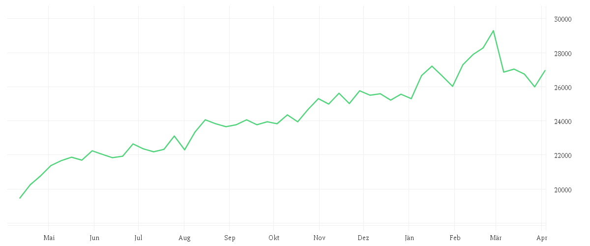 Chart zur Jahresentwicklung von JPMorgan Investment Funds - Japan Sustainable Equity Fund A (acc) - JPY