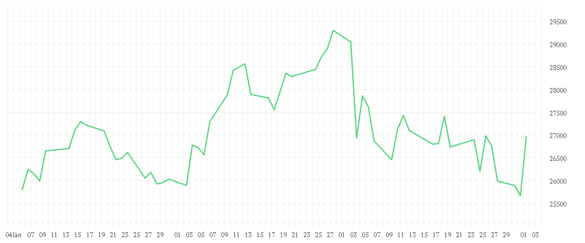 Chart zur Entwicklung der letzten drei Monate von JPMorgan Investment Funds - Japan Sustainable Equity Fund A (acc) - JPY