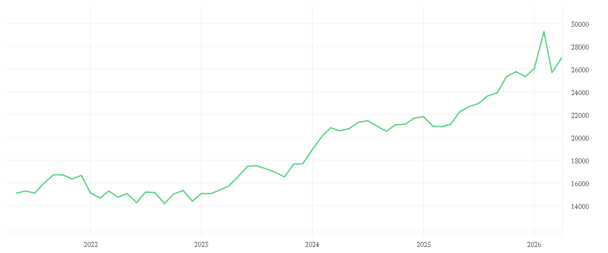 Chart zur Entwicklung der letzten fünf Jahre von JPMorgan Investment Funds - Japan Sustainable Equity Fund A (acc) - JPY