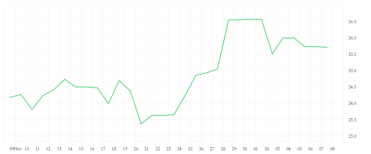Chart zur Monatsentwicklung von GERRESHEIMER AG