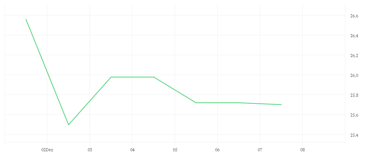 Chart zur Wochenentwicklung von GERRESHEIMER AG