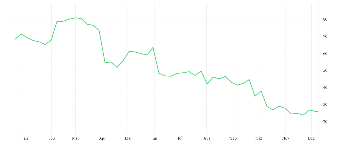 Chart zur Jahresentwicklung von GERRESHEIMER AG