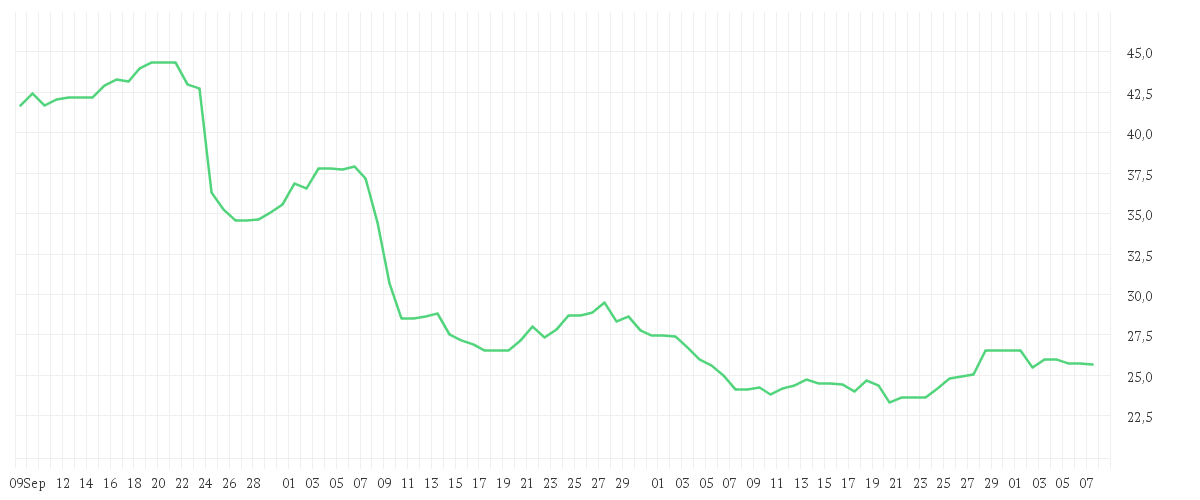 Chart zur Entwicklung der letzten drei Monate von GERRESHEIMER AG