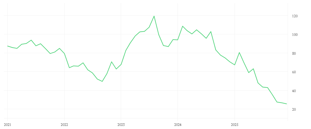 Chart zur Entwicklung der letzten fünf Jahre von GERRESHEIMER AG