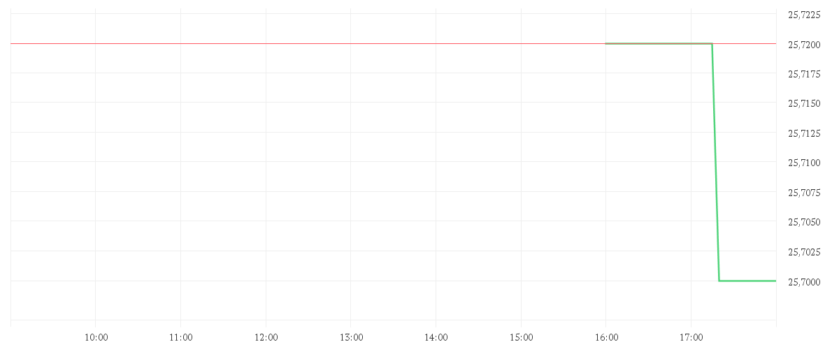 Chart zur Tagesentwicklung von GERRESHEIMER AG