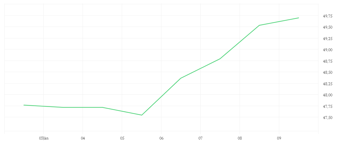 Chart zur Wochenentwicklung von FRESENIUS SE+CO.KGAA O.N.