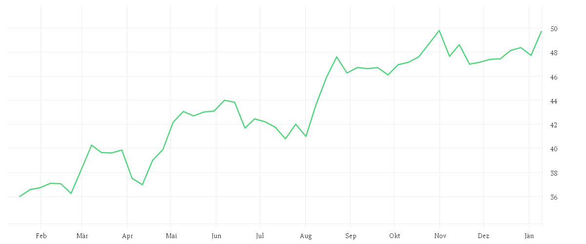 Chart zur Jahresentwicklung von FRESENIUS SE+CO.KGAA O.N.
