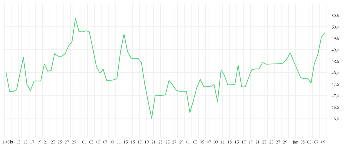 Chart zur Entwicklung der letzten drei Monate von FRESENIUS SE+CO.KGAA O.N.