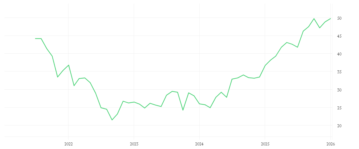 Chart zur Entwicklung der letzten fünf Jahre von FRESENIUS SE+CO.KGAA O.N.