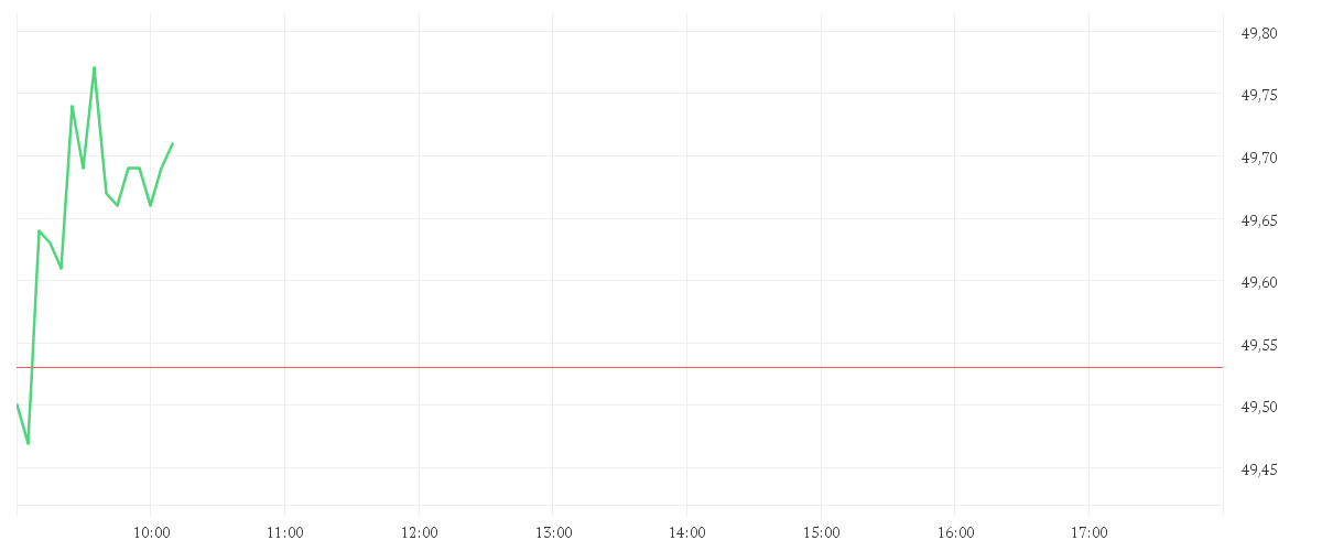 Chart zur Tagesentwicklung von FRESENIUS SE+CO.KGAA O.N.