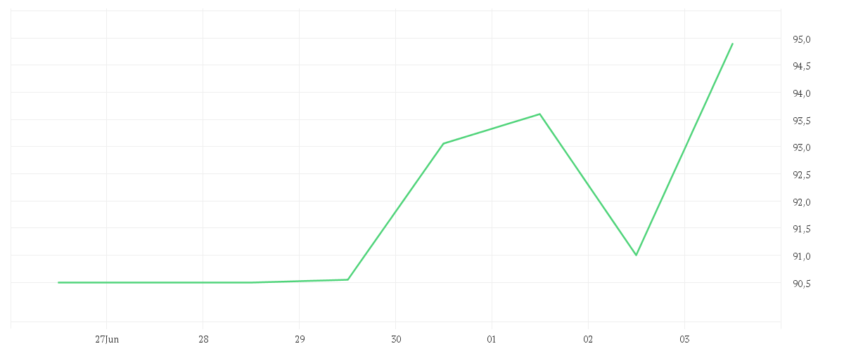 Chart zur Wochenentwicklung von REDCARE PHARMACY INH.