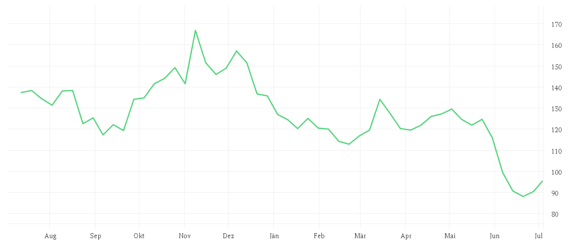 Chart zur Jahresentwicklung von REDCARE PHARMACY INH.