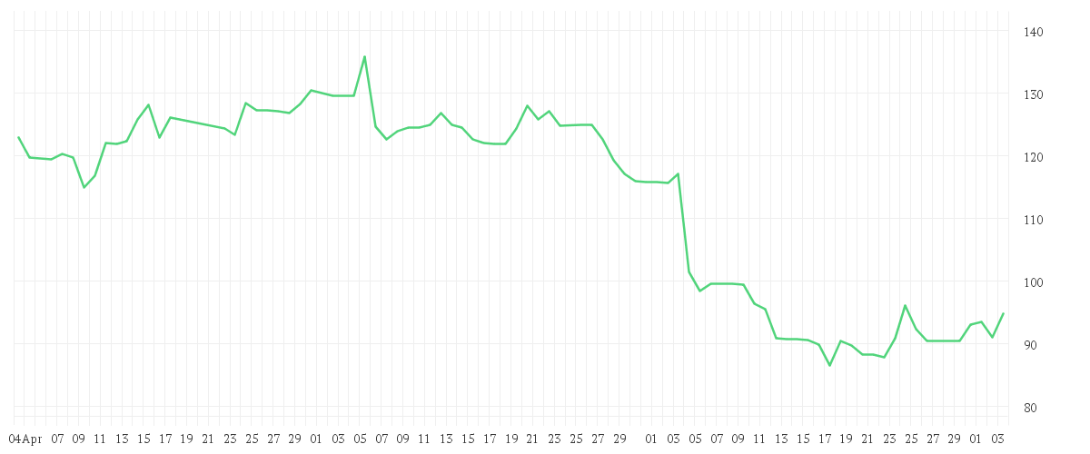 Chart zur Entwicklung der letzten drei Monate von REDCARE PHARMACY INH.